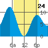 Affleck Canal tide chart for Tuesday, March 24, 2026