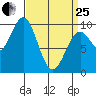 Affleck Canal tide chart for Wednesday, March 25, 2026