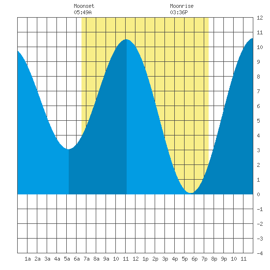 Affleck Canal tide chart for Sunday, March 29, 2026