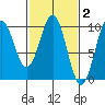 Affleck Canal tide chart for Monday, March 2, 2026