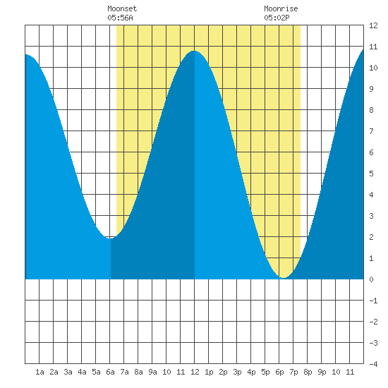 Affleck Canal tide chart for Monday, March 30, 2026