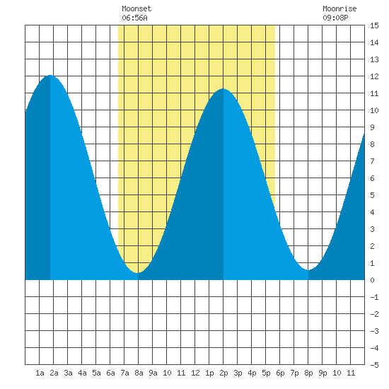 Affleck Canal tide chart for Thursday, March 5, 2026