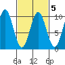 Affleck Canal tide chart for Thursday, March 5, 2026