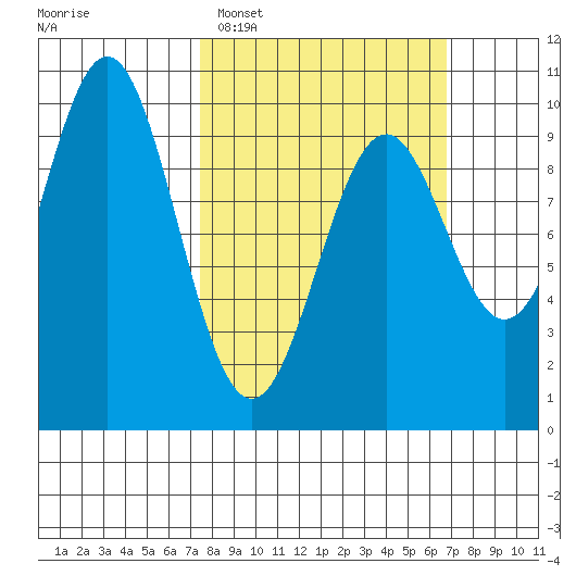 Affleck Canal tide chart for Sunday, March 8, 2026