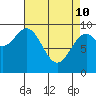 Affleck Canal tide chart for Friday, April 10, 2026