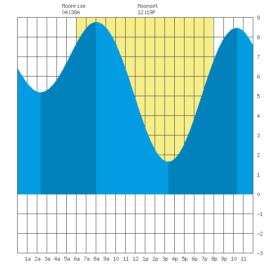 Affleck Canal tide chart for Saturday, April 11, 2026