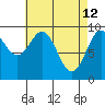 Affleck Canal tide chart for Sunday, April 12, 2026