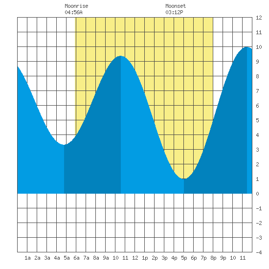 Affleck Canal tide chart for Monday, April 13, 2026
