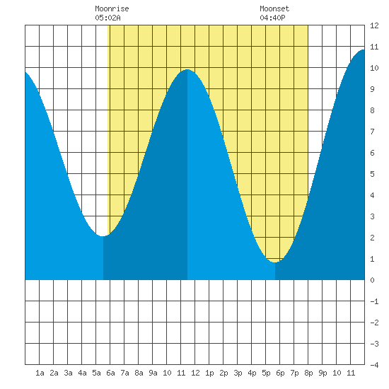 Affleck Canal tide chart for Tuesday, April 14, 2026