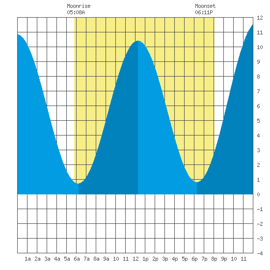 Affleck Canal tide chart for Wednesday, April 15, 2026