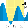 Affleck Canal tide chart for Sunday, April 19, 2026