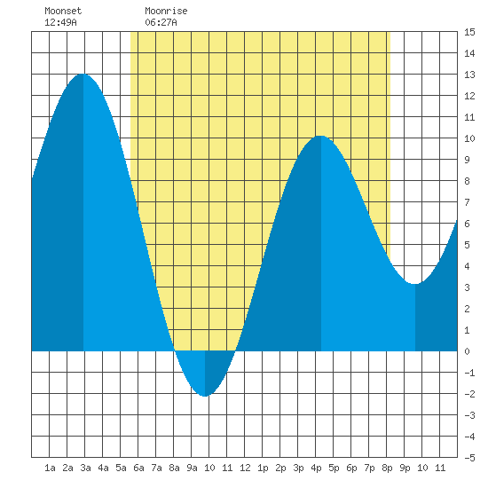 Affleck Canal tide chart for Monday, April 20, 2026