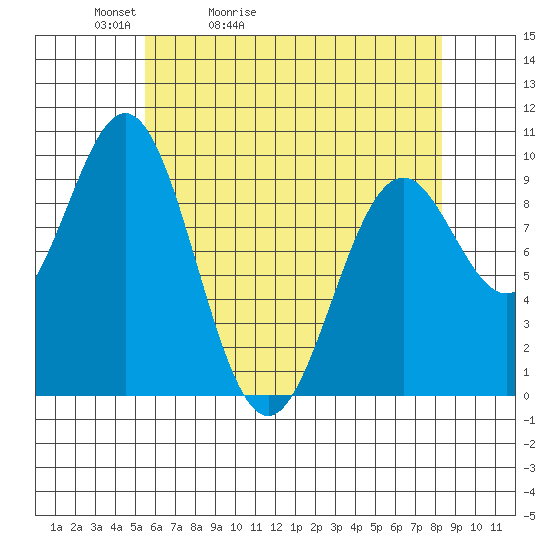 Affleck Canal tide chart for Wednesday, April 22, 2026