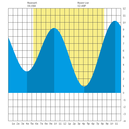 Affleck Canal tide chart for Sunday, April 26, 2026