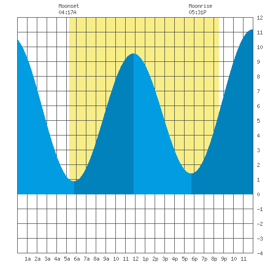 Affleck Canal tide chart for Tuesday, April 28, 2026