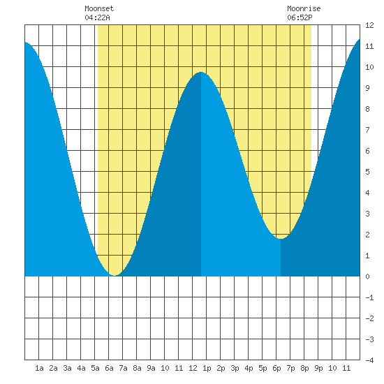 Affleck Canal tide chart for Wednesday, April 29, 2026