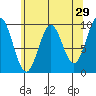 Affleck Canal tide chart for Wednesday, April 29, 2026