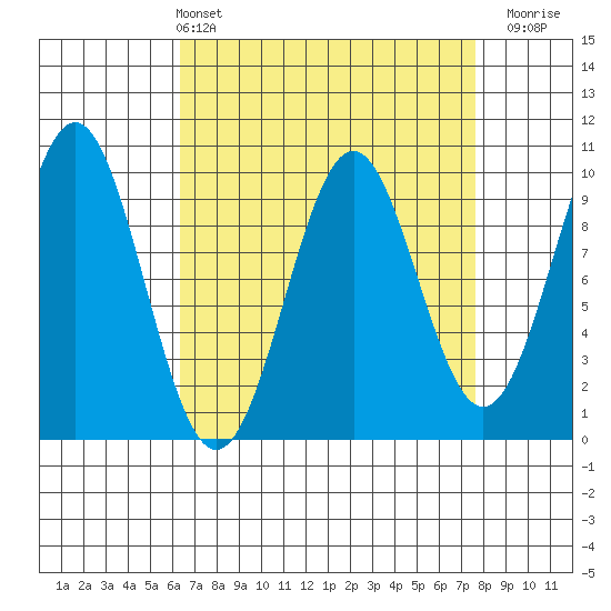 Affleck Canal tide chart for Thursday, April 2, 2026