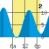 Affleck Canal tide chart for Thursday, April 2, 2026