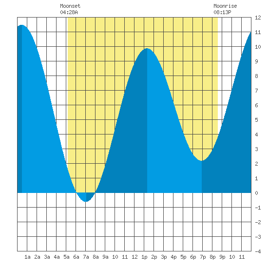 Affleck Canal tide chart for Thursday, April 30, 2026