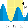 Affleck Canal tide chart for Saturday, April 4, 2026