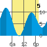 Affleck Canal tide chart for Sunday, April 5, 2026