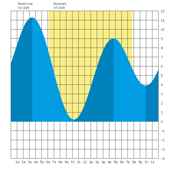Affleck Canal tide chart for Monday, April 6, 2026