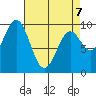 Affleck Canal tide chart for Tuesday, April 7, 2026