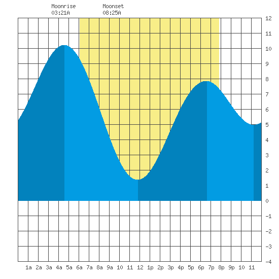 Affleck Canal tide chart for Wednesday, April 8, 2026
