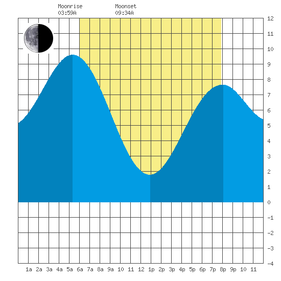 Affleck Canal tide chart for Thursday, April 9, 2026