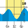 Affleck Canal tide chart for Sunday, May 10, 2026