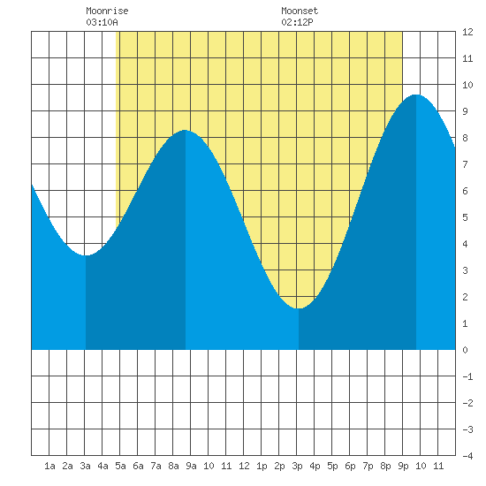 Affleck Canal tide chart for Monday, May 11, 2026