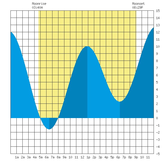 Affleck Canal tide chart for Friday, May 15, 2026