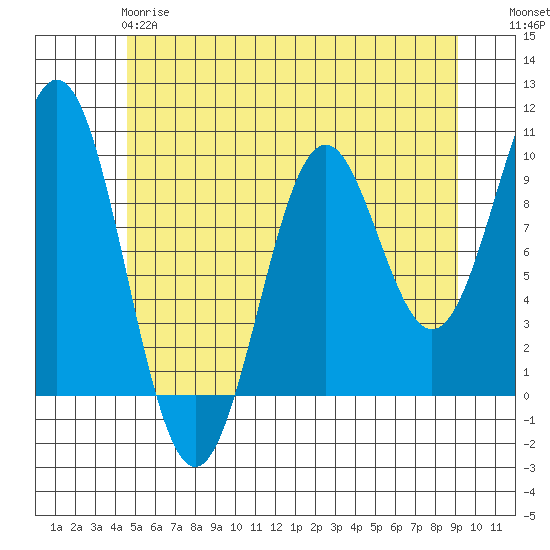 Affleck Canal tide chart for Sunday, May 17, 2026