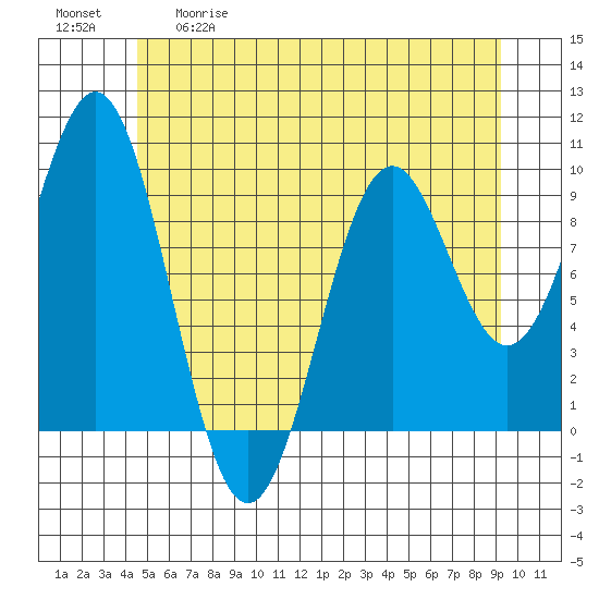 Affleck Canal tide chart for Tuesday, May 19, 2026