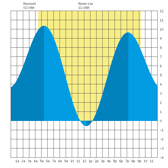 Affleck Canal tide chart for Friday, May 22, 2026
