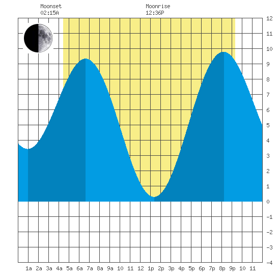 Affleck Canal tide chart for Saturday, May 23, 2026