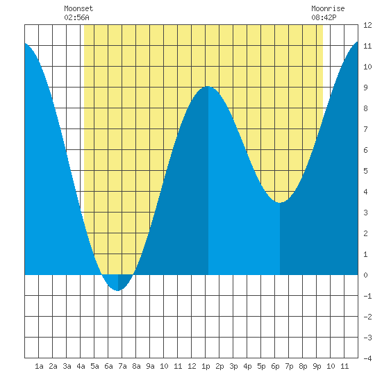 Affleck Canal tide chart for Friday, May 29, 2026