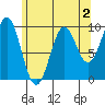 Affleck Canal tide chart for Saturday, May 2, 2026