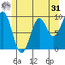 Affleck Canal tide chart for Sunday, May 31, 2026