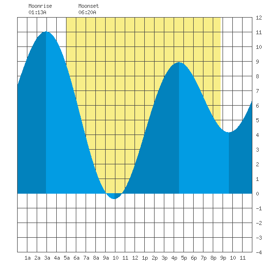 Affleck Canal tide chart for Tuesday, May 5, 2026