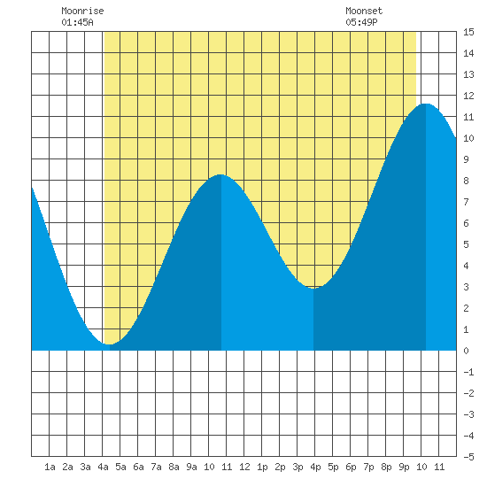 Affleck Canal tide chart for Thursday, June 11, 2026