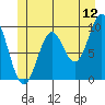 Affleck Canal tide chart for Friday, June 12, 2026