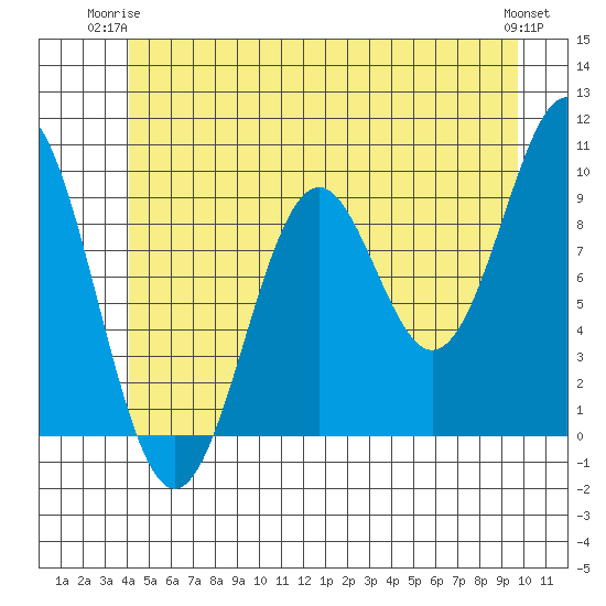 Affleck Canal tide chart for Saturday, June 13, 2026