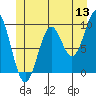 Affleck Canal tide chart for Saturday, June 13, 2026