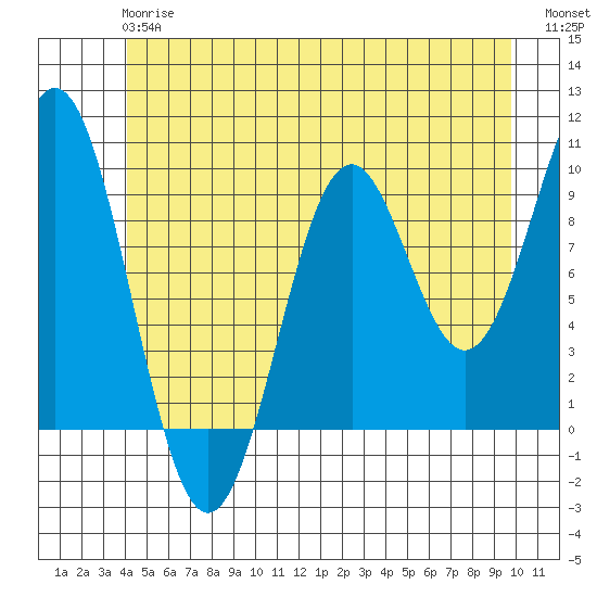 Affleck Canal tide chart for Monday, June 15, 2026