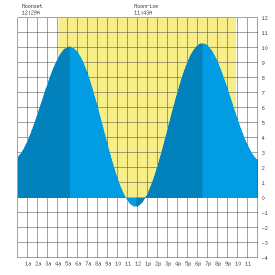 Affleck Canal tide chart for Saturday, June 20, 2026