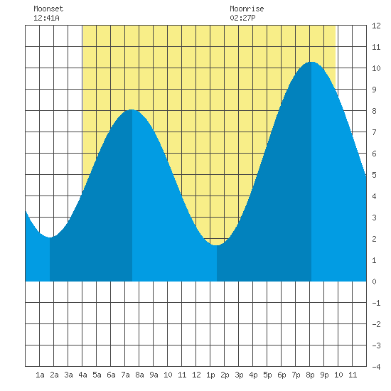 Affleck Canal tide chart for Monday, June 22, 2026