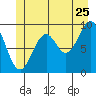 Affleck Canal tide chart for Thursday, June 25, 2026