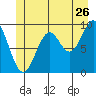 Affleck Canal tide chart for Friday, June 26, 2026